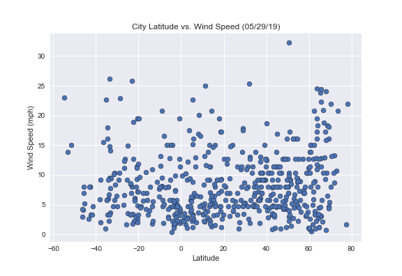 Latitude v. Wind Speed